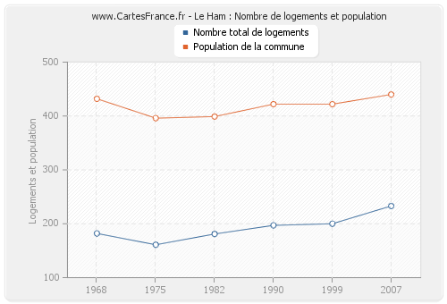 Le Ham : Nombre de logements et population